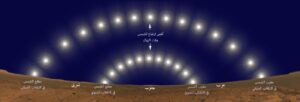 ظاهرة الانقلاب الصيفي
