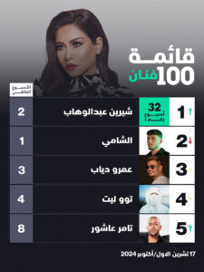 شرين عبد الوهاب تحصد رقما فلكيا جديدا